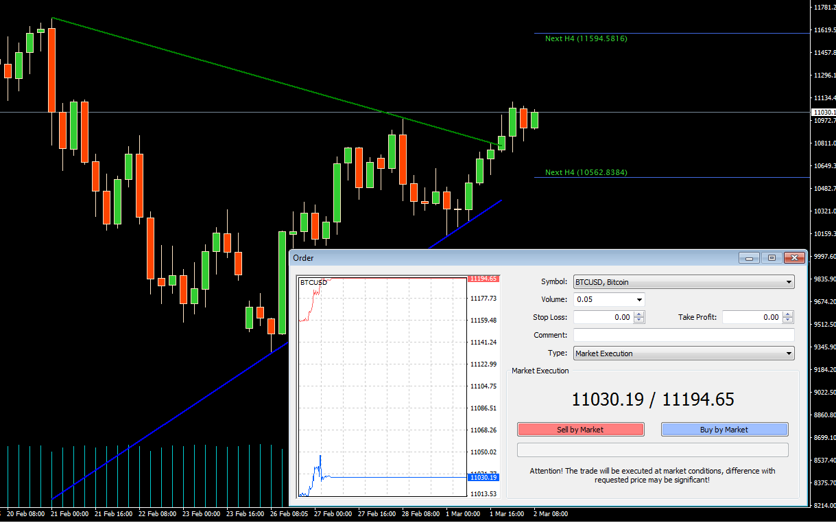 How to identify Stop loss and Take profit levels