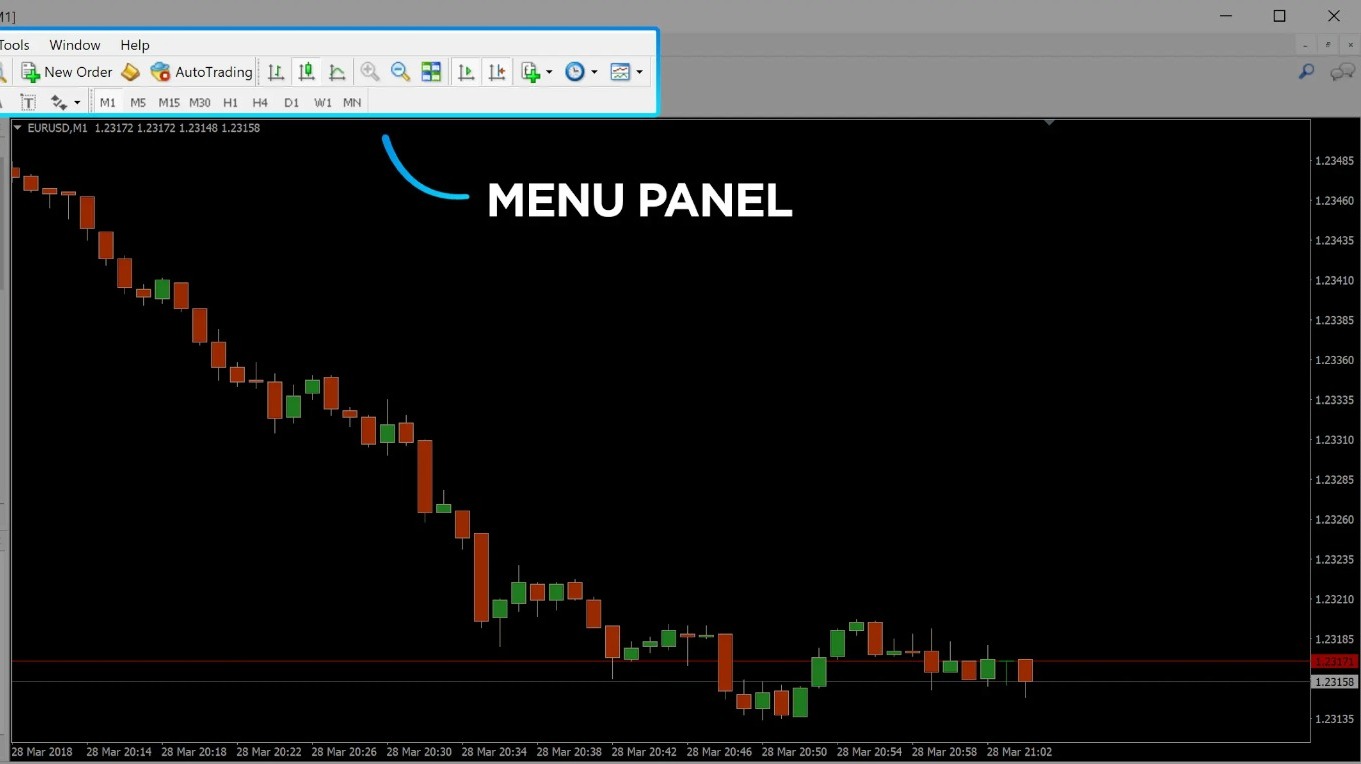 How to identify Stop loss and Take profit levels