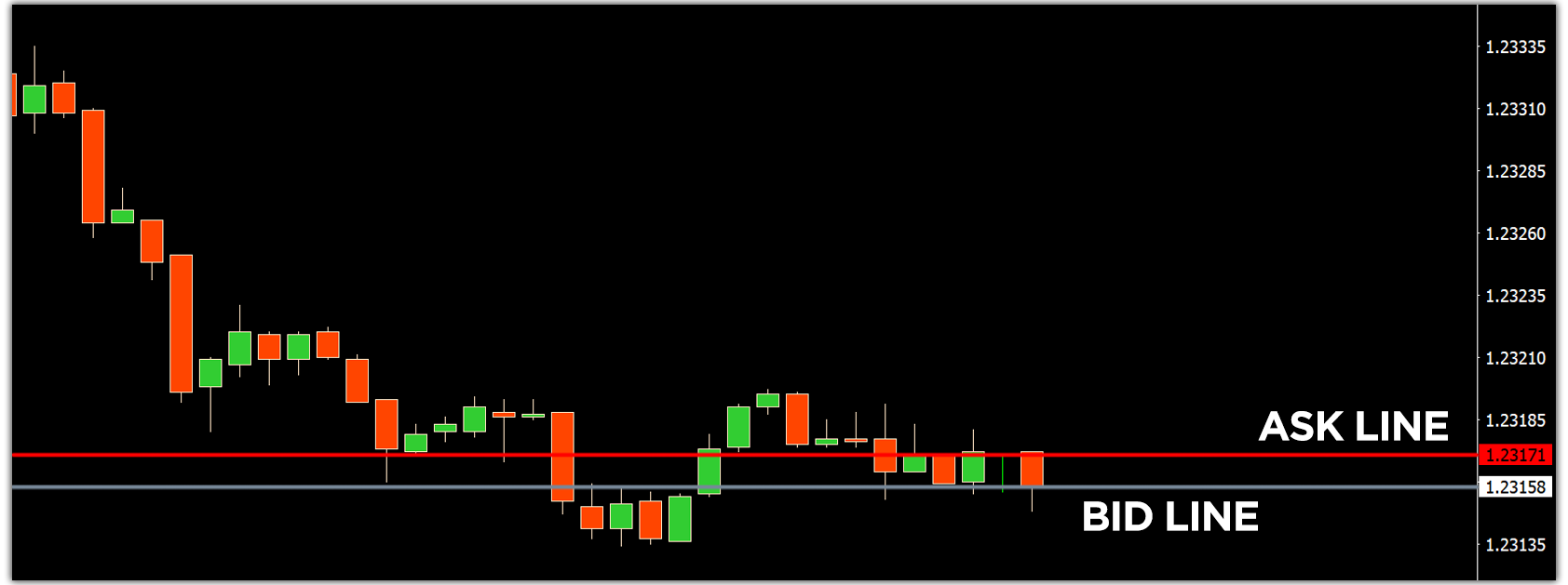 How to identify Stop loss and Take profit levels