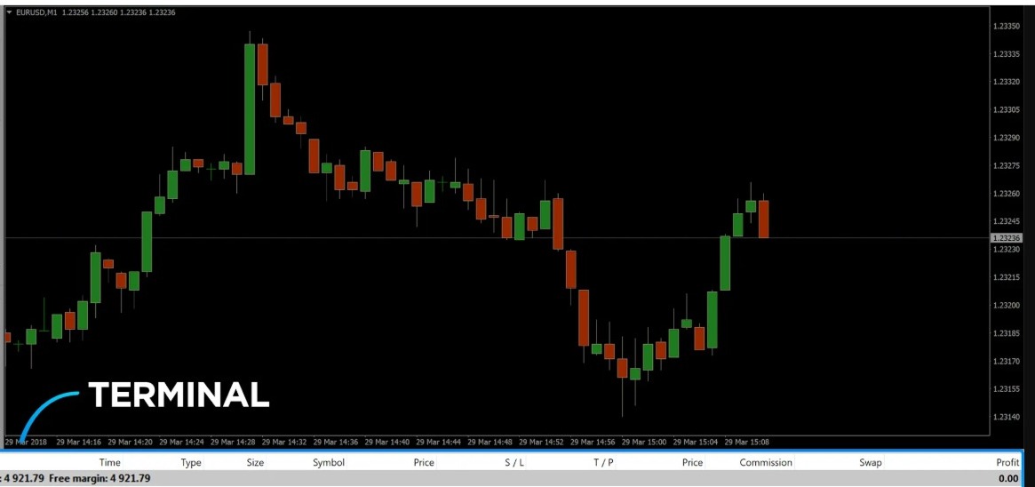 How to identify Stop loss and Take profit levels