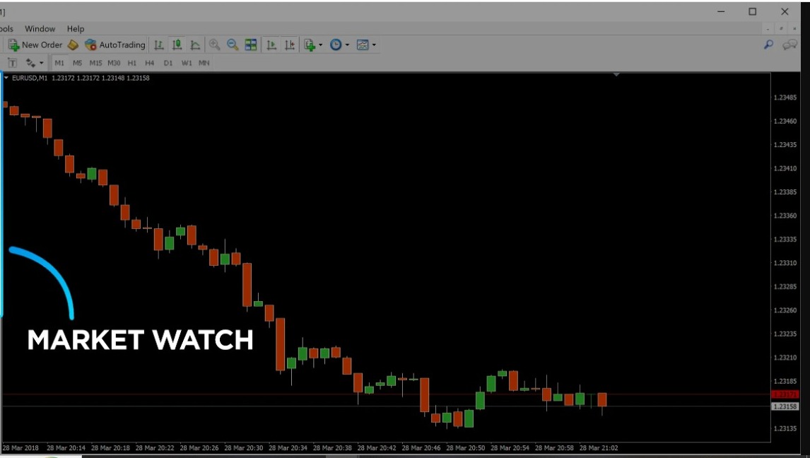 How to identify Stop loss and Take profit levels