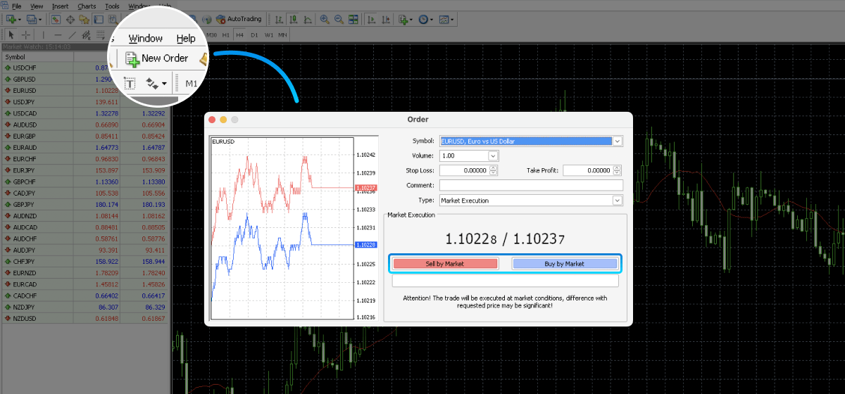 How to identify Stop loss and Take profit levels