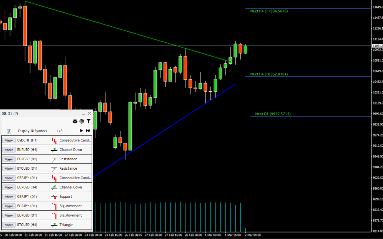 How to identify Stop loss and Take profit levels